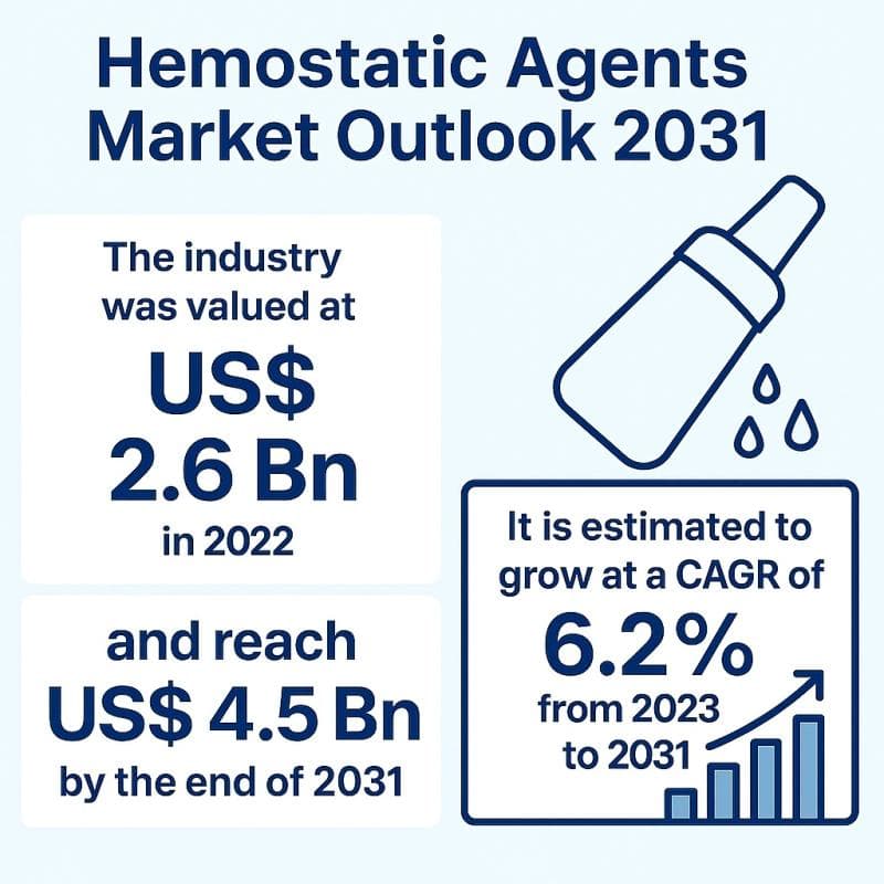 Hemostatic Agents Market Forecast 2031: Rising